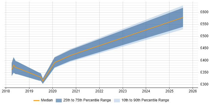 Contractor daily rate distribution trend for jobs in the West Midlands citing Enzyme