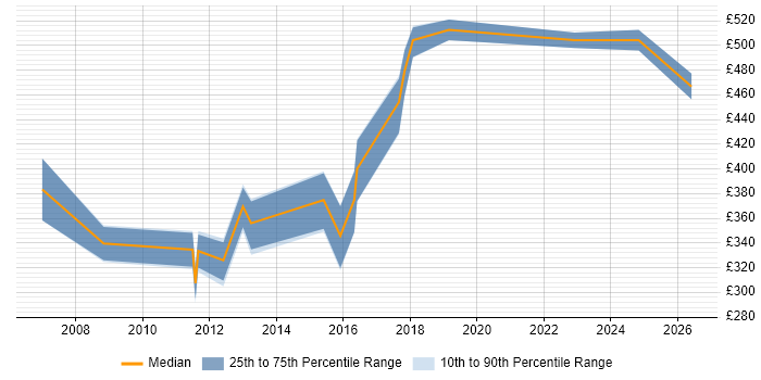 Contractor daily rate distribution trend for jobs in the West Midlands citing Epicor