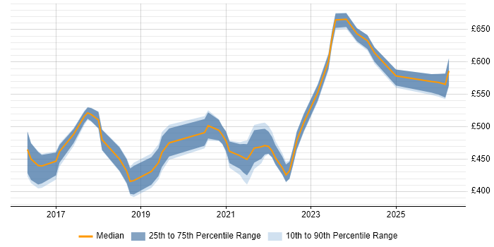 Contractor daily rate distribution trend for jobs in the West Midlands citing Epics