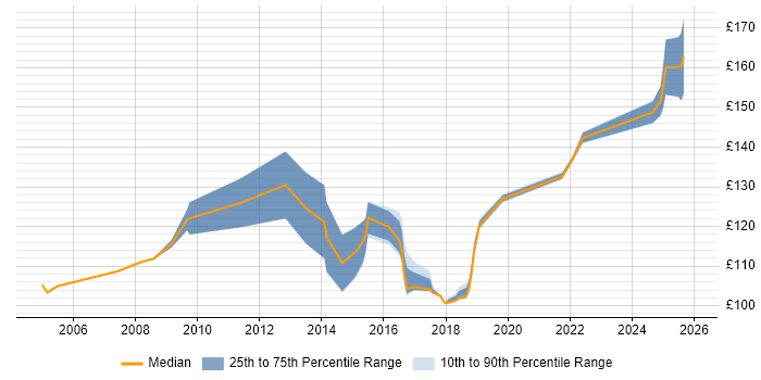 Contractor daily rate distribution trend for EPoS Engineer job vacancies in the West Midlands