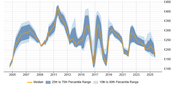 Contractor daily rate distribution trend for jobs in the West Midlands citing EPoS