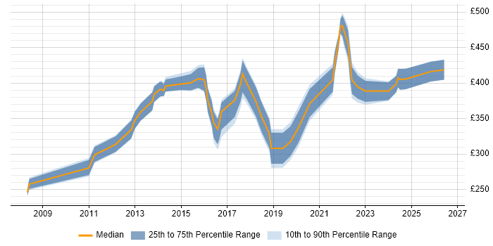 Contractor daily rate distribution trend for ERP Analyst job vacancies in the West Midlands