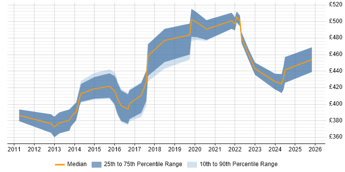 Contractor daily rate distribution trend for ERP Business Analyst job vacancies in the West Midlands