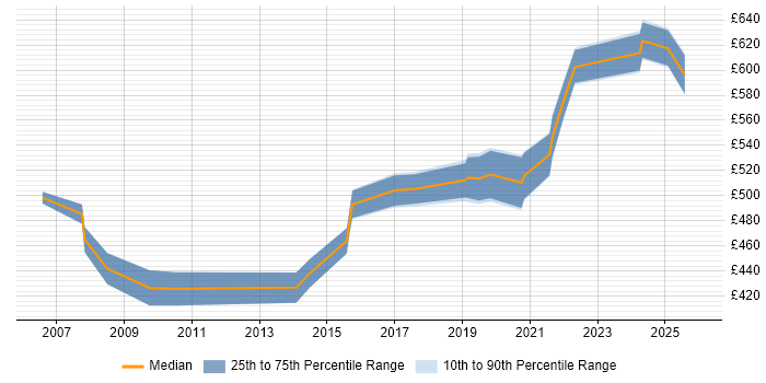 Contractor daily rate distribution trend for ERP Consultant job vacancies in the West Midlands