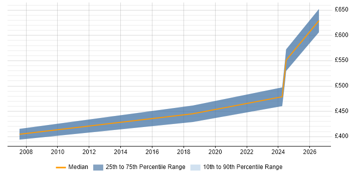 Contractor daily rate distribution trend for ERP Specialist job vacancies in the West Midlands