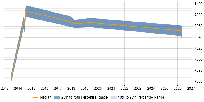 Contractor daily rate distribution trend for ERP Trainer job vacancies in the West Midlands