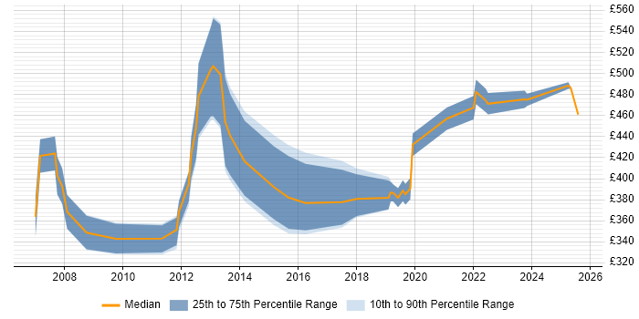 Contractor daily rate distribution trend for jobs in the West Midlands citing ESRI