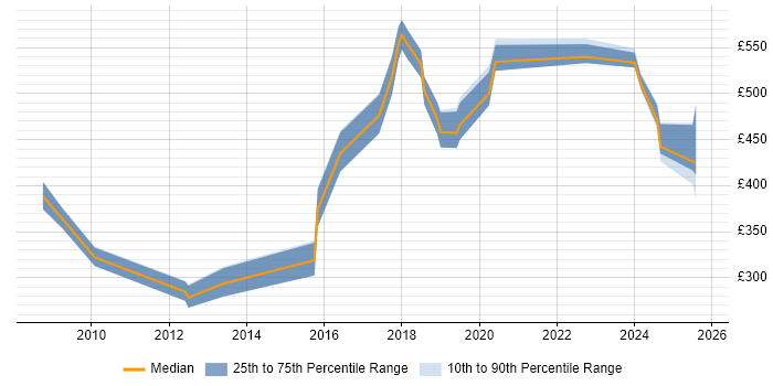 Contractor daily rate distribution trend for jobs in the West Midlands citing Ethical Hacking