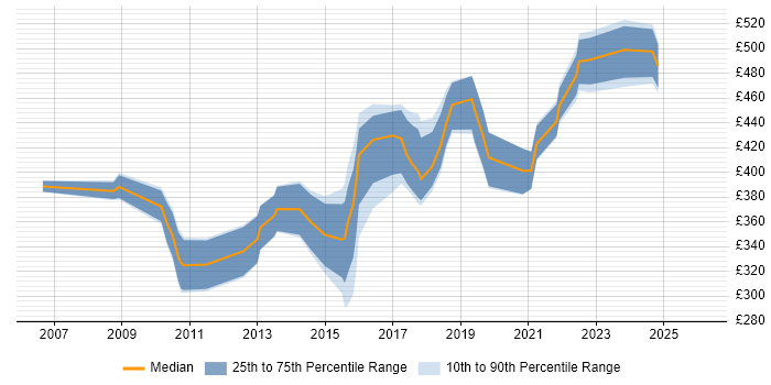 Contractor daily rate distribution trend for jobs in the West Midlands citing ETL Development