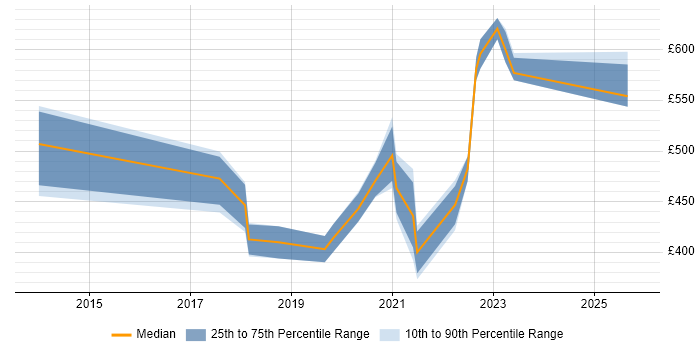 Contractor daily rate distribution trend for jobs in the West Midlands citing Event-Driven Architecture