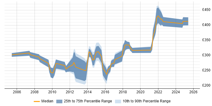 Contractor daily rate distribution trend for Excel Analyst job vacancies in the West Midlands