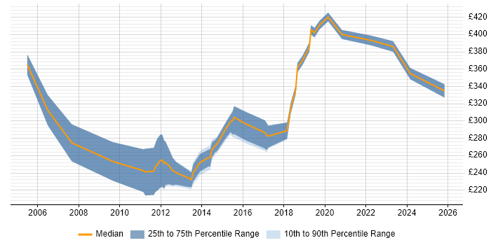 Contractor daily rate distribution trend for Exchange Engineer job vacancies in the West Midlands
