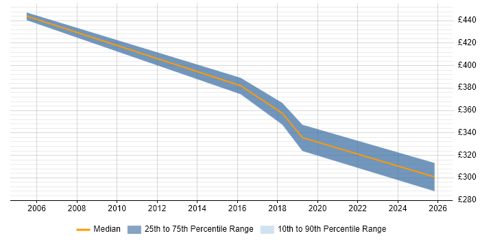 Contractor daily rate distribution trend for Exchange Migration Engineer job vacancies in the West Midlands