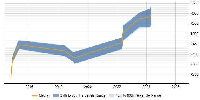 Contractor daily rate distribution trend for jobs in the West Midlands citing Exstream