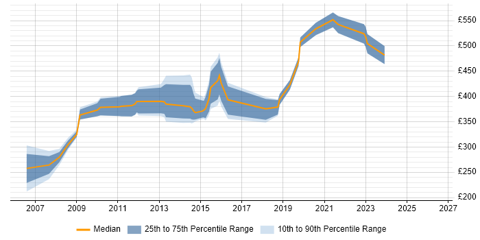 Contractor daily rate distribution trend for jobs in the West Midlands citing Extranet