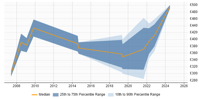 Contractor daily rate distribution trend for jobs in the West Midlands citing Extreme Networks