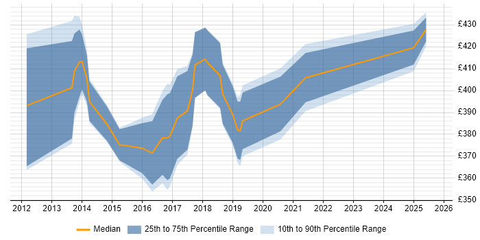Contractor daily rate distribution trend for jobs in the West Midlands citing F5 BIG-IP GTM Contractor daily rate distribution trend for jobs in the West Midlands citing F5 BIG-IP GTM