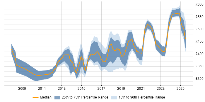 Contractor daily rate distribution trend for jobs in the West Midlands citing F5 Contractor daily rate distribution trend for jobs in the West Midlands citing F5