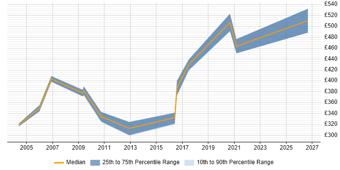 Contractor daily rate distribution trend for Facilities Manager job vacancies in the West Midlands