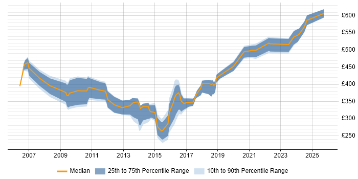 Contractor daily rate distribution trend for jobs in the West Midlands citing Facilities Management