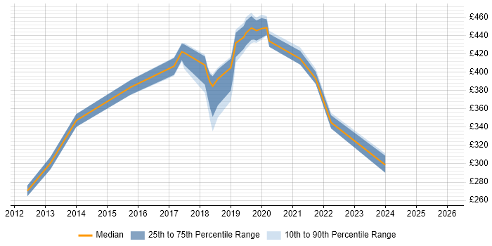 Contractor daily rate distribution trend for jobs in the West Midlands citing Failover Clustering