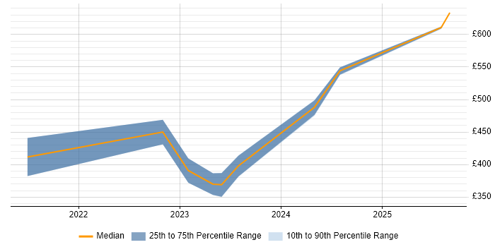 Contractor daily rate distribution trend for jobs in the West Midlands citing FastAPI Contractor daily rate distribution trend for jobs in the West Midlands citing FastAPI