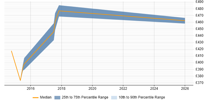 Contractor daily rate distribution trend for jobs in the West Midlands citing FATCA