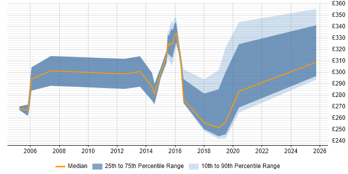 Contractor daily rate distribution trend for jobs in the West Midlands citing Fault Management
