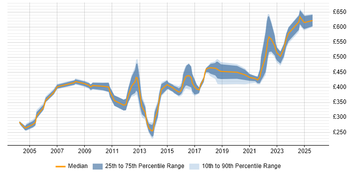 Contractor daily rate distribution trend for jobs in the West Midlands citing Feasibility Study