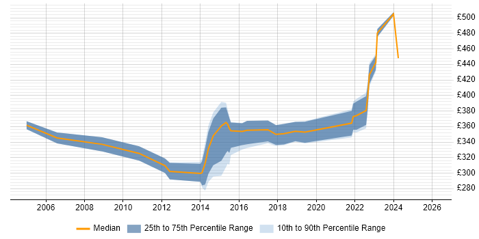 Contractor daily rate distribution trend for jobs in the West Midlands citing Fibre Channel