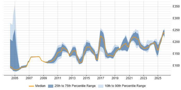 Contractor daily rate distribution trend for Field Engineer job vacancies in the West Midlands