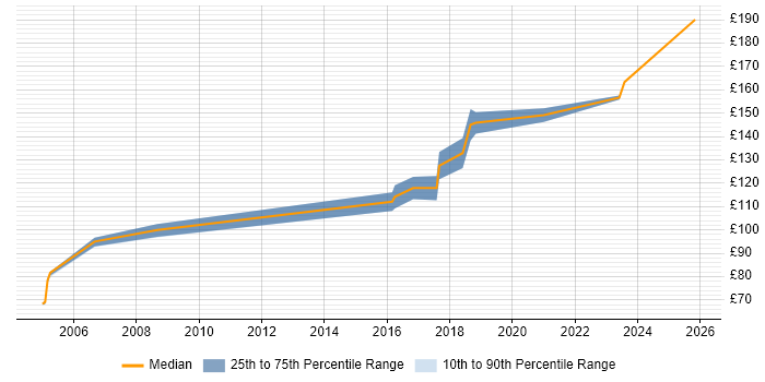 Contractor daily rate distribution trend for Field Hardware Engineer job vacancies in the West Midlands
