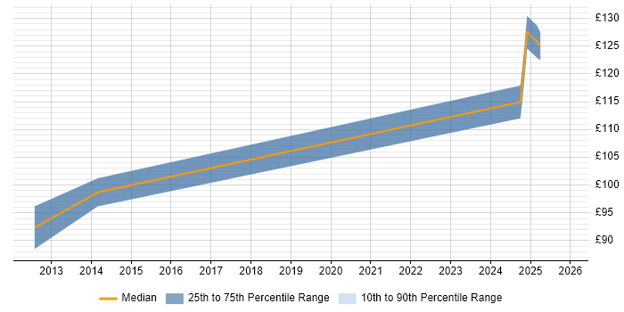 Contractor daily rate distribution trend for Field Service Technician job vacancies in the West Midlands