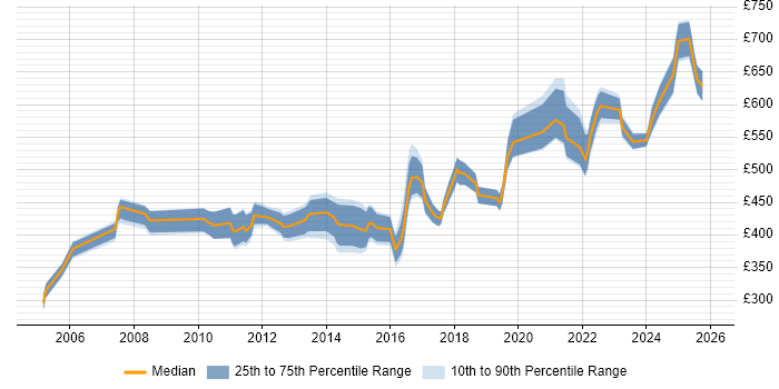 Contractor daily rate distribution trend for Finance Manager job vacancies in the West Midlands