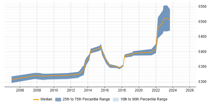Contractor daily rate distribution trend for Finance Systems Analyst job vacancies in the West Midlands