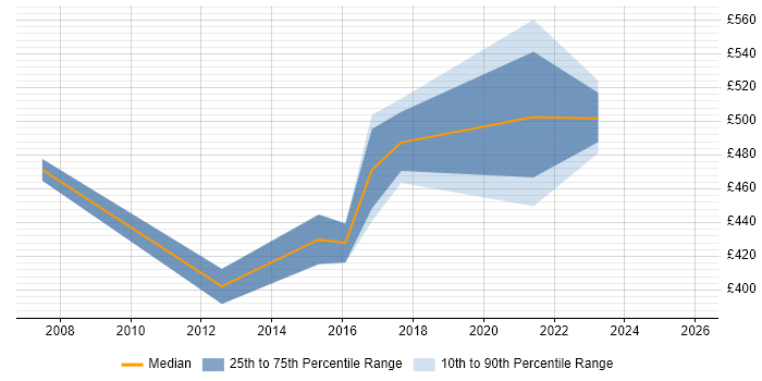 Contractor daily rate distribution trend for Finance Systems Manager job vacancies in the West Midlands