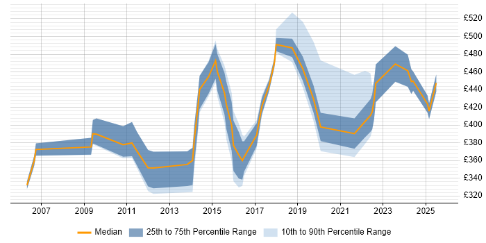 Contractor daily rate distribution trend for jobs in the West Midlands citing Financial Analysis Contractor daily rate distribution trend for jobs in the West Midlands citing Financial Analysis