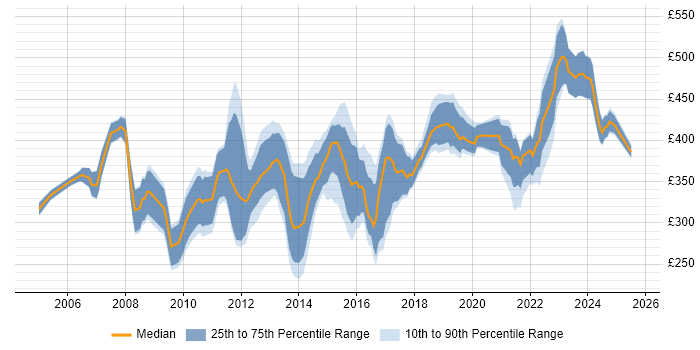 Contractor daily rate distribution trend for Financial Analyst job vacancies in the West Midlands Contractor daily rate distribution trend for Financial Analyst job vacancies in the West Midlands