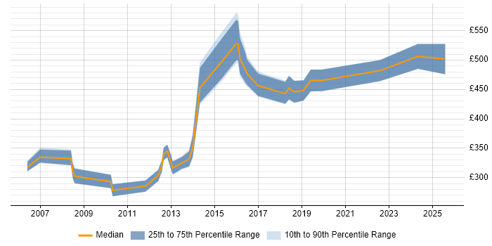 Contractor daily rate distribution trend for jobs in the West Midlands citing Financial Modelling Contractor daily rate distribution trend for jobs in the West Midlands citing Financial Modelling