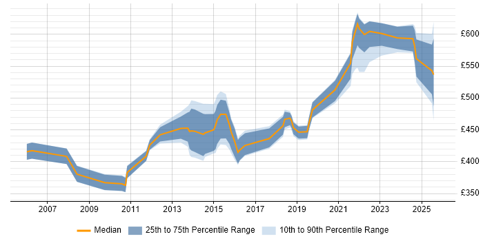Contractor daily rate distribution trend for Financial Services Project Manager job vacancies in the West Midlands