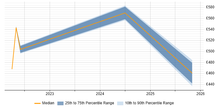 Contractor daily rate distribution trend for jobs in the West Midlands citing FinOps