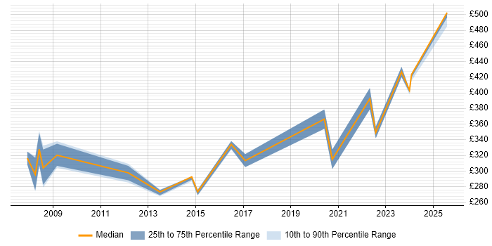Contractor daily rate distribution trend for jobs in the West Midlands citing Fire and Rescue Contractor daily rate distribution trend for jobs in the West Midlands citing Fire and Rescue