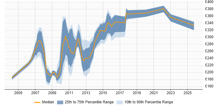 Contractor daily rate distribution trend for jobs in the West Midlands citing Flash