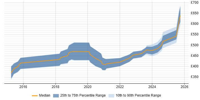 Contractor daily rate distribution trend for jobs in the West Midlands citing Flask