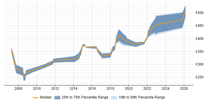Contractor daily rate distribution trend for jobs in the West Midlands citing Focus Group