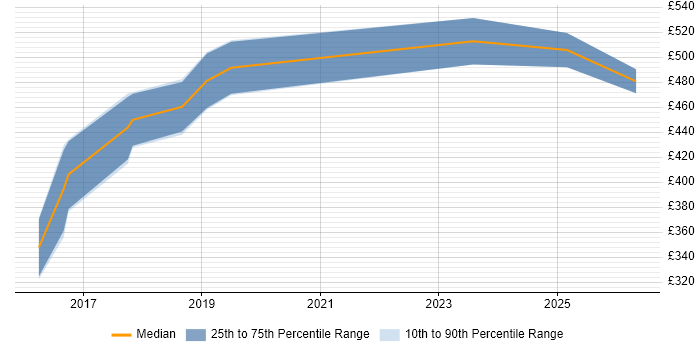 Contractor daily rate distribution trend for jobs in the West Midlands citing Forensic Analysis