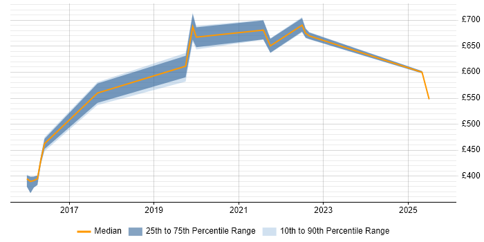 Contractor daily rate distribution trend for jobs in the West Midlands citing ForgeRock