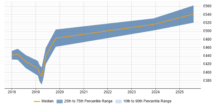 Contractor daily rate distribution trend for FPGA Engineer job vacancies in the West Midlands