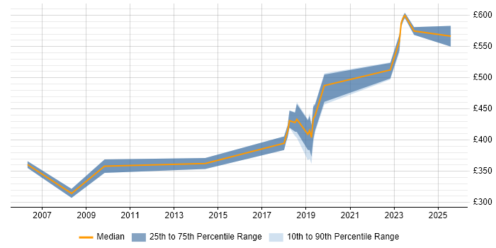 Contractor daily rate distribution trend for jobs in the West Midlands citing FPGA Contractor daily rate distribution trend for jobs in the West Midlands citing FPGA