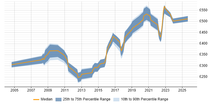 Contractor daily rate distribution trend for jobs in the West Midlands citing Freedom of Information